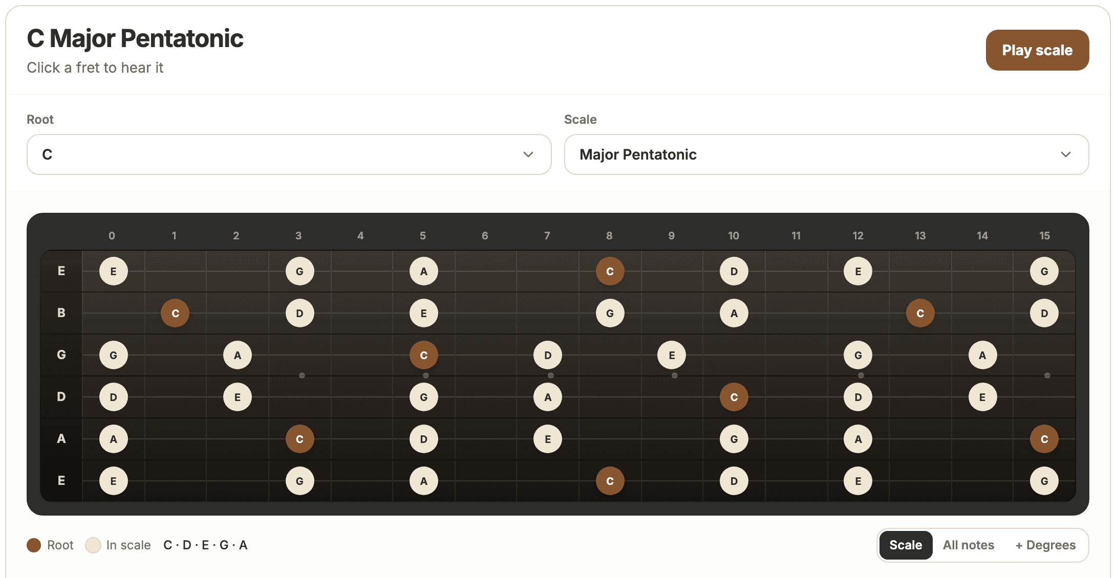 Fretboard gitar online menampilkan C mayor pentatonik sepanjang lima belas fret dengan nada root ditandai warna oranye